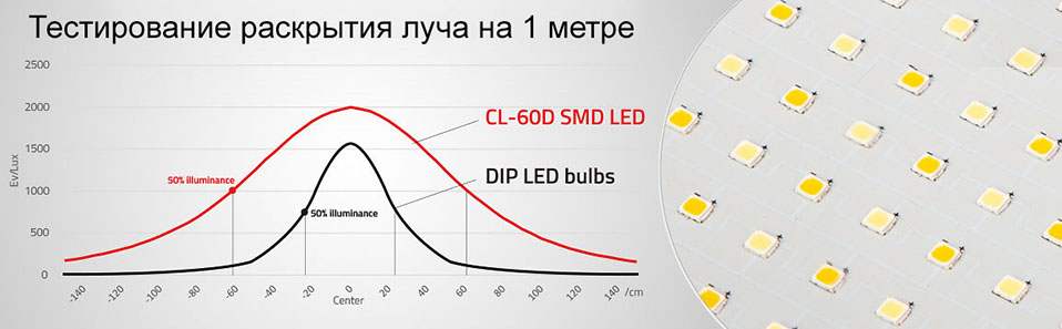 SWIT CL-60D Равномерный световой луч